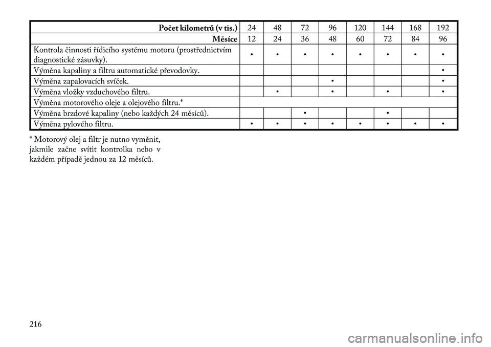 Lancia Flavia 2012  Návod k použití a údržbě (in Czech) Počet kilometrů (v tis.)24 48 72 96 120 144 168 192
M\bsíce 12 24 36 48 60 72 84 96
Kontrola činnosti řídicího systému motoru (prostřednictvím
diagnostické zásuvky). • • • • • �