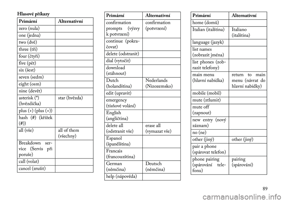 Lancia Flavia 2013  Návod k použití a údržbě (in Czech) Hlasové příkazyPrimární Alternativní
zero (nula)
one (jedna)
two (dvě)
three (tři)
four (čtyři)
five (pět)
six (šest)
seven (sedm)
eight (osm)
nine (devět)
asterisk (*)
(hvězdička)star 