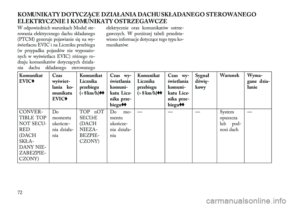 Lancia Flavia 2013 Instrukcja obsługi (in Polish) KOMUNIKATY DOTYCZĄCE DZIAŁANIA DACHU SKŁADANEGO STEROWANEGO
ELEKTRYCZNIE I KOMUNIKATY OSTRZEGAWCZEW odpowiednich warunkach Moduł ste-
rowania elektrycznego dachu składanego
(PTCM) generuje pojawi Lancia Flavia 2013 Instrukcja obsługi (in Polish) KOMUNIKATY DOTYCZĄCE DZIAŁANIA DACHU SKŁADANEGO STEROWANEGO
ELEKTRYCZNIE I KOMUNIKATY OSTRZEGAWCZEW odpowiednich warunkach Moduł ste-
rowania elektrycznego dachu składanego
(PTCM) generuje pojawi