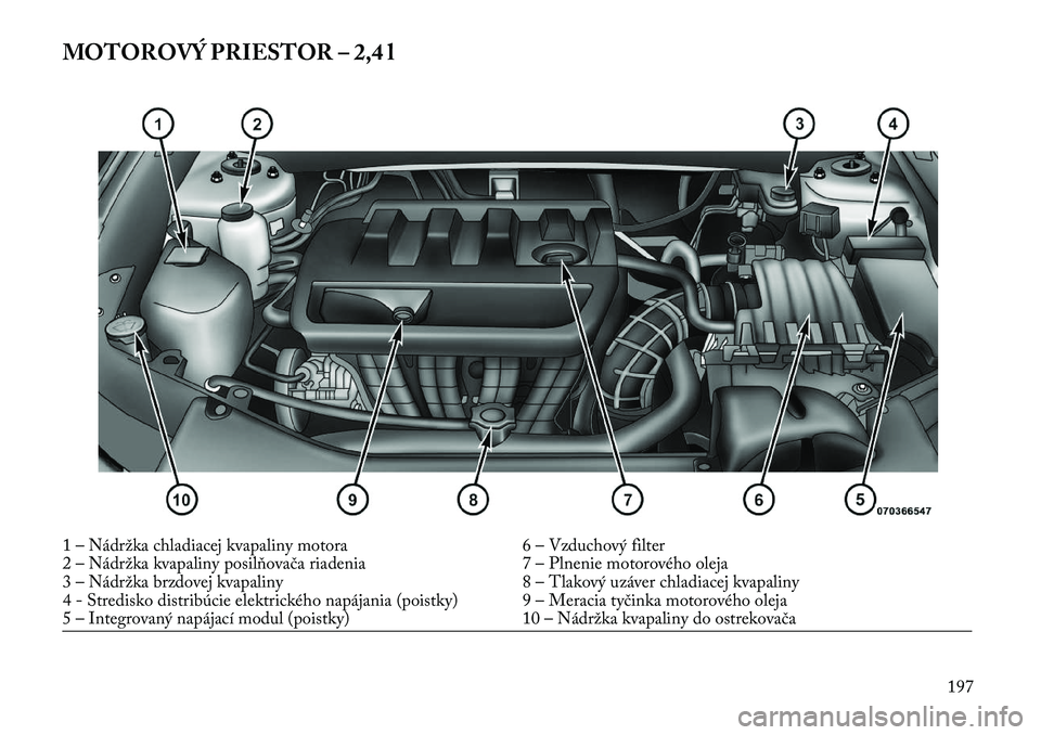 Lancia Flavia 2013  Návod na použitie a údržbu (in Slovak) MOTOROVÝ PRIESTOR – 2,4 l1 – Nádržka chladiacej kvapaliny motora6 – Vzduchový filter
2 – Nádržka kvapaliny posilňovača riadenia 7 – Plnenie motorového oleja
3 – Nádržka brzdovej