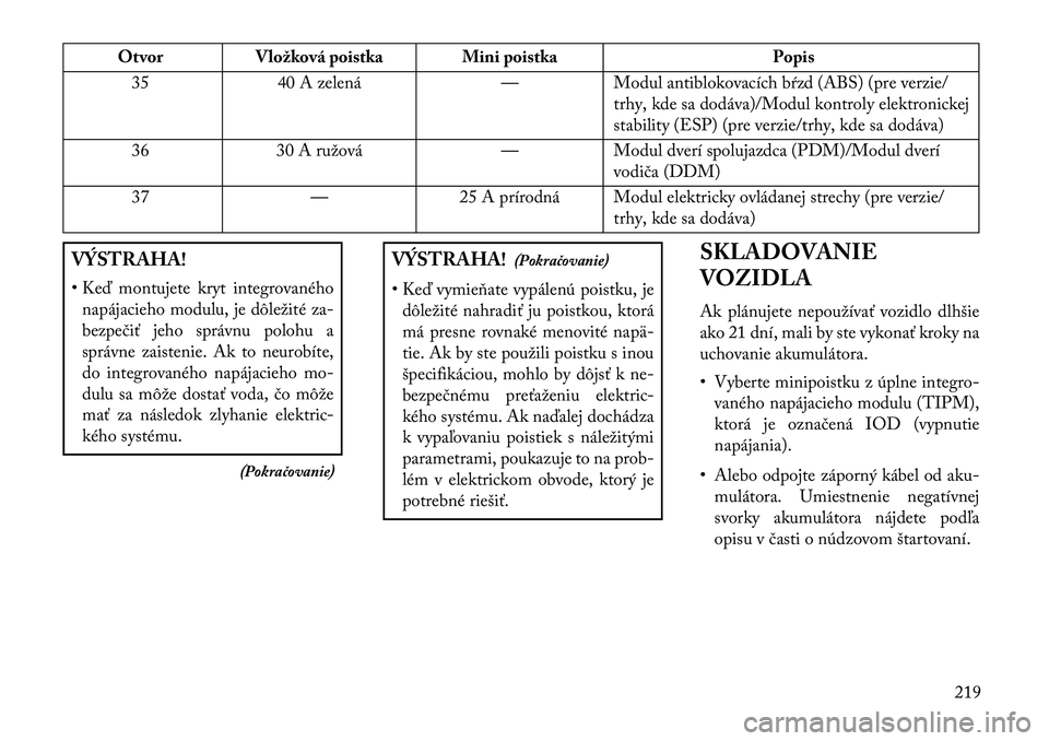 Lancia Flavia 2013 Návod na použitie a údržbu (in Slovak) OtvorVložková poistka Mini poistka Popis
35 40 A zelená —Modul antiblokovacích bŕzd (ABS) (pre verzie/
trhy, kde sa dodáva)/Modul kontroly elektronickej
stability (ESP) (pre verzie/trhy, kde s Lancia Flavia 2013 Návod na použitie a údržbu (in Slovak) OtvorVložková poistka Mini poistka Popis
35 40 A zelená —Modul antiblokovacích bŕzd (ABS) (pre verzie/
trhy, kde sa dodáva)/Modul kontroly elektronickej
stability (ESP) (pre verzie/trhy, kde s