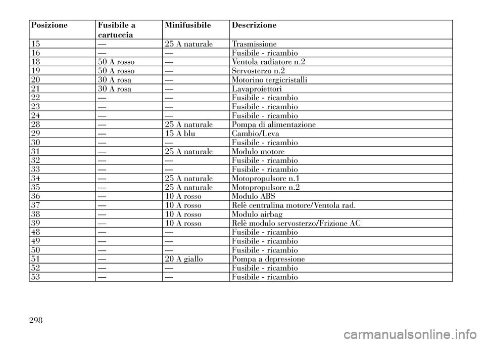 Lancia Thema 2011  Libretto Uso Manutenzione (in Italian) Posizione Fusibile acartucciaMinifusibile Descrizione
15 — 25 A naturale Trasmissione 
16 — — Fusibile - ricambio
18 50 A rosso — Ventola radiatore n.2
19 50 A rosso — Servosterzo n.2
20 30 