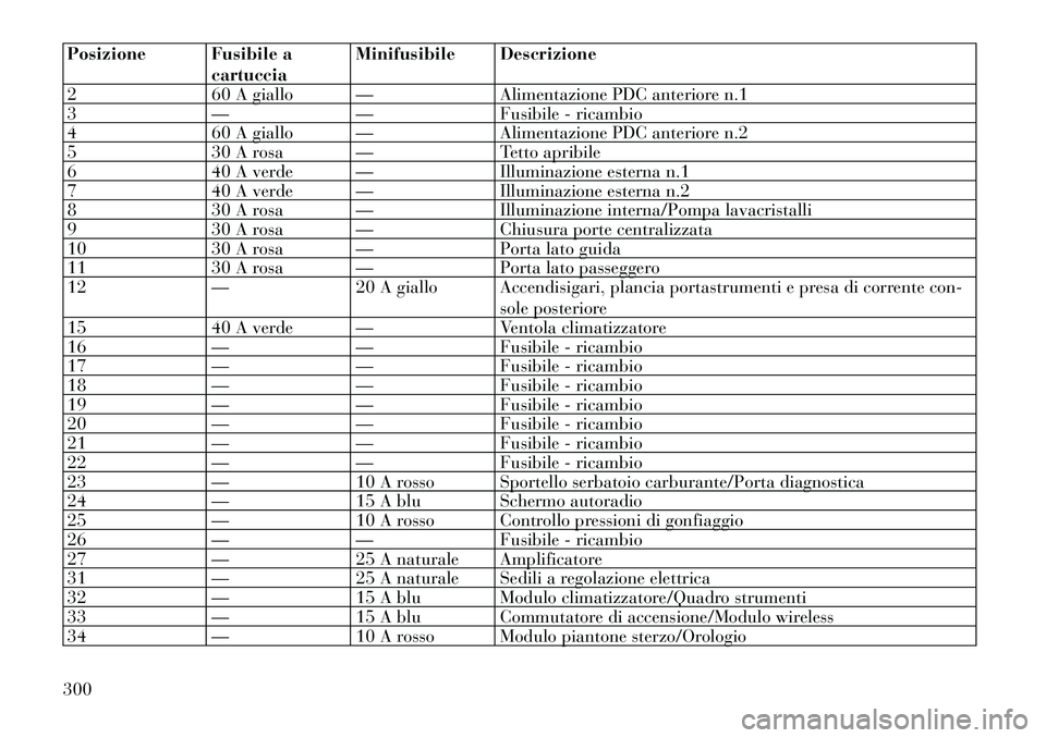 Lancia Thema 2011  Libretto Uso Manutenzione (in Italian) Posizione Fusibile acartucciaMinifusibile Descrizione
2 60 A giallo — Alimentazione PDC anteriore n.1 
3 — — Fusibile - ricambio
4 60 A giallo — Alimentazione PDC anteriore n.2
5 30 A rosa —