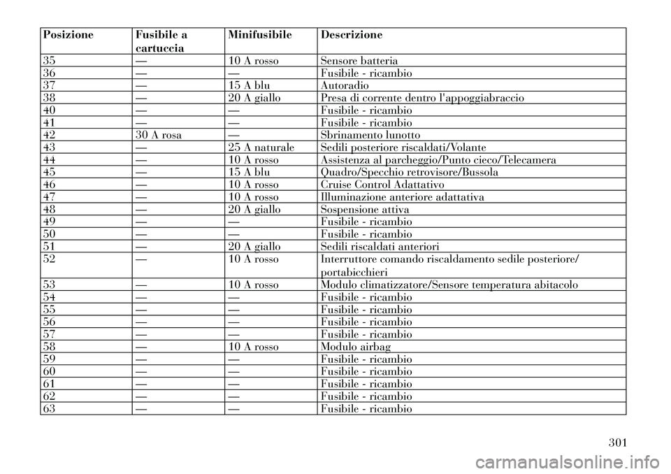 Lancia Thema 2011  Libretto Uso Manutenzione (in Italian) Posizione Fusibile acartucciaMinifusibile Descrizione
35 — 10 A rosso Sensore batteria 
36 — — Fusibile - ricambio
37 — 15 A blu Autoradio
38 — 20 A giallo Presa di corrente dentro lappoggi