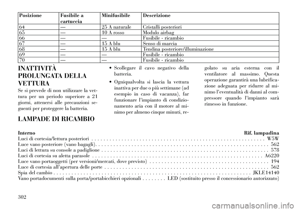 Lancia Thema 2011  Libretto Uso Manutenzione (in Italian) Posizione Fusibile acartucciaMinifusibile Descrizione
64 — 25 A naturale Cristalli posteriori 
65 — 10 A rosso Modulo airbag
66 — — Fusibile - ricambio
67 — 15 A blu Senso di marcia
68 — 1