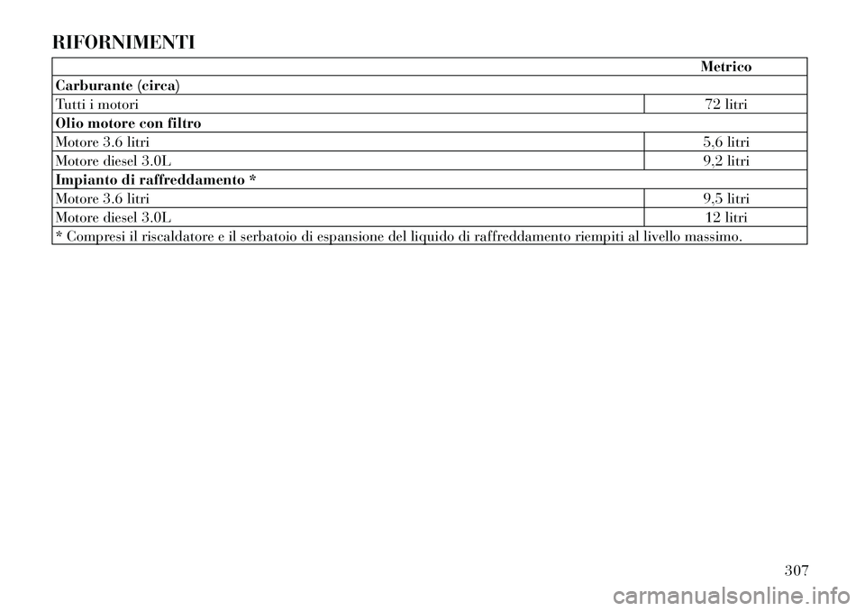 Lancia Thema 2011  Libretto Uso Manutenzione (in Italian) RIFORNIMENTI
Metrico
Carburante (circa) 
Tutti i motori 72 litri
Olio motore con filtro
Motore 3.6 litri 5,6 litri
Motore diesel 3.0L 9,2 litri
Impianto di raffreddamento *
Motore 3.6 litri 9,5 litri
