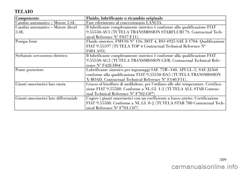 Lancia Thema 2011  Libretto Uso Manutenzione (in Italian) TELAIOComponente Fluido, lubrificante o ricambio originale 
Cambio automatico – Motore 3.6L Fare riferimento al concessionario LANCIA.
Cambio automatico – Motore diesel 3.0LIl lubrificante complet