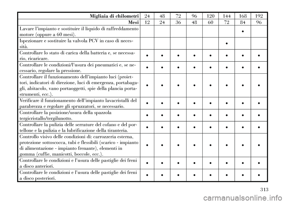 Lancia Thema 2011  Libretto Uso Manutenzione (in Italian) Migliaia di chilometri24 48 72 96 120 144 168 192
Mesi 12 24 36 48 60 72 84 96
Lavare limpianto e sostituire il liquido di raffreddamento 
motore (oppure a 60 mesi). 
Ispezionare e sostituire la val