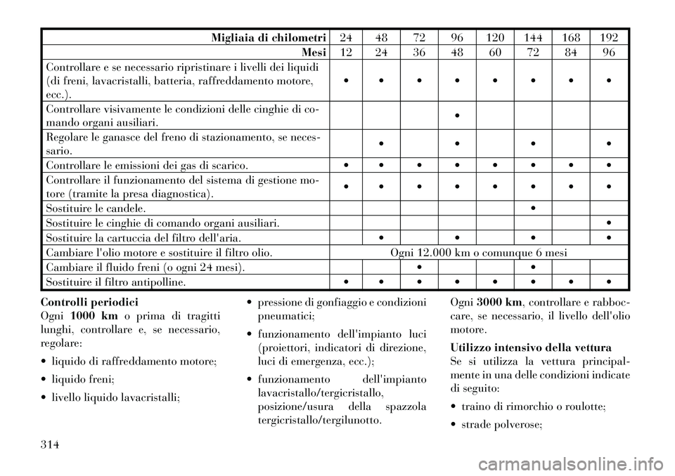 Lancia Thema 2011  Libretto Uso Manutenzione (in Italian) Migliaia di chilometri24 48 72 96 120 144 168 192
Mesi 12 24 36 48 60 72 84 96
Controllare e se necessario ripristinare i livelli dei liquidi 
(di freni, lavacristalli, batteria, raffreddamento motore
