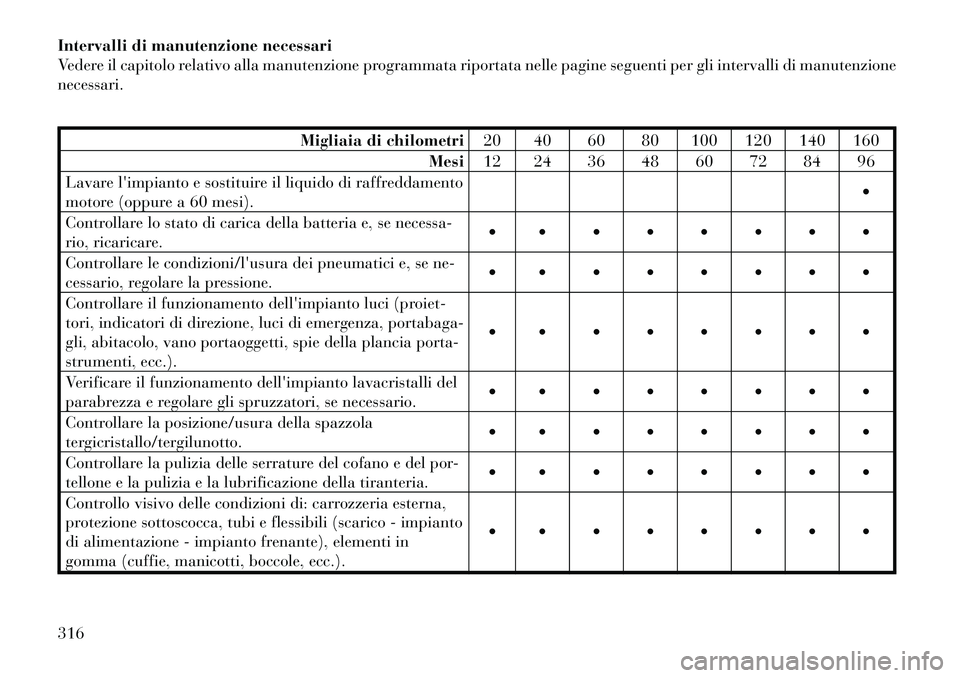 Lancia Thema 2011  Libretto Uso Manutenzione (in Italian) Intervalli di manutenzione necessari 
Vedere il capitolo relativo alla manutenzione programmata riportata nelle pagine seguenti per gli intervalli di manutenzionenecessari.
Migliaia di chilometri20 40