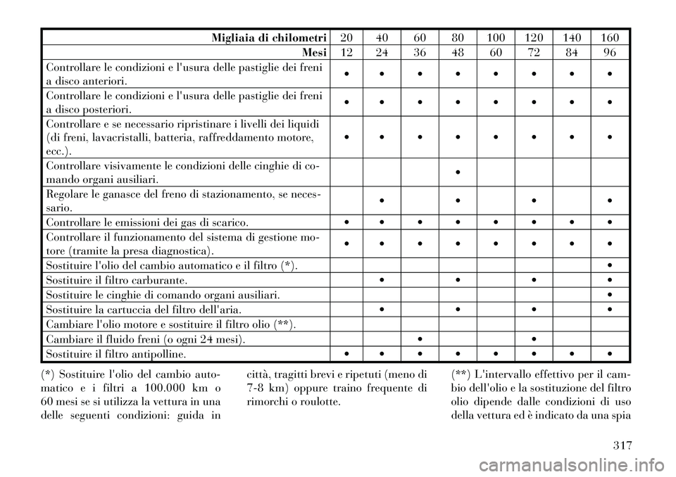 Lancia Thema 2011  Libretto Uso Manutenzione (in Italian) Migliaia di chilometri20 40 60 80 100 120 140 160
Mesi 12 24 36 48 60 72 84 96
Controllare le condizioni e lusura delle pastiglie dei freni 
a disco anteriori.        
Controllare le condizio