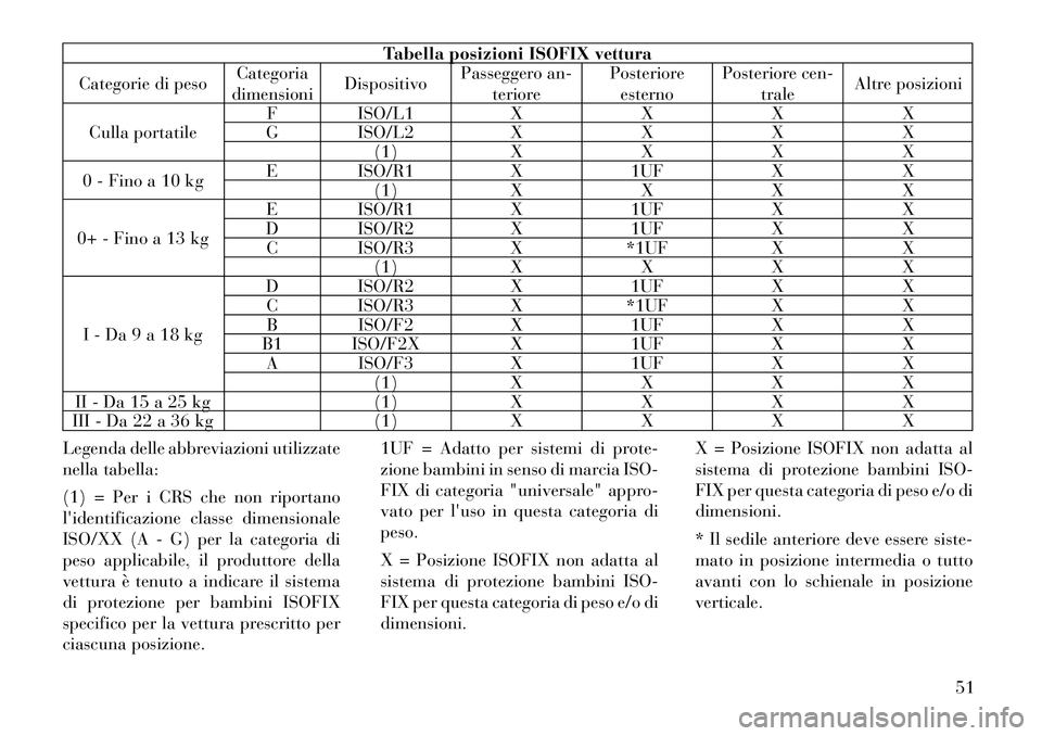 Lancia Thema 2011  Libretto Uso Manutenzione (in Italian) Tabella posizioni ISOFIX vettura
Categorie di peso Categoria
dimensioni Dispositivo
Passeggero an-
teriore Posteriore
esterno Posteriore cen-
trale Altre posizioni
Culla portatile F ISO/L1 X X X X
G I
