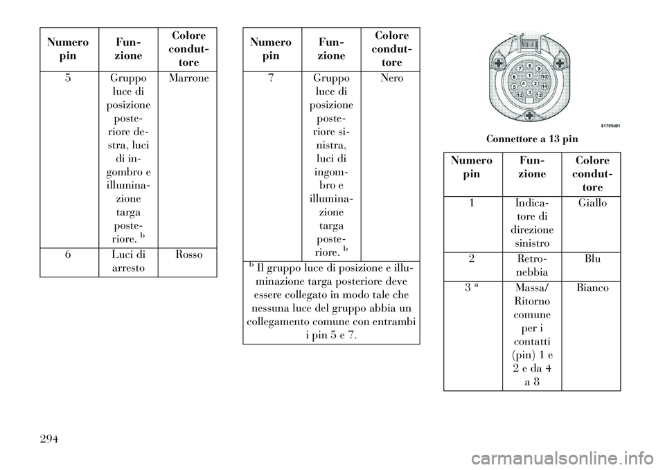 Lancia Thema 2013 Libretto Uso Manutenzione (in Italian) Numeropin Fun-
zione Colore
condut- tore
5 Gruppo luce di
posizione poste-
riore de-
stra, luci di in-
gombro e illumina-
zionetarga
poste-
riore.
b
Marrone
6 Luci di arresto Rosso
Numero
pin Fun-
zio Lancia Thema 2013 Libretto Uso Manutenzione (in Italian) Numeropin Fun-
zione Colore
condut- tore
5 Gruppo luce di
posizione poste-
riore de-
stra, luci di in-
gombro e illumina-
zionetarga
poste-
riore.
b
Marrone
6 Luci di arresto Rosso
Numero
pin Fun-
zio