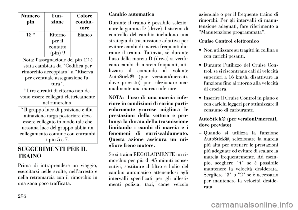 Lancia Thema 2013  Libretto Uso Manutenzione (in Italian) Numeropin Fun-
zione Colore
condut- tore
13
a
Ritorno per il
contatto (pin) 9 Bianco
Nota: lassegnazione del pin 12 è stata cambiata da "Codifica per
rimorchio accoppiato" a "Riserva per eventuale a