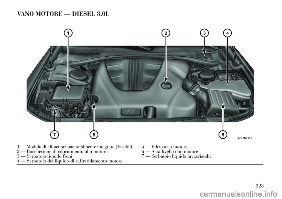 Lancia Thema 2013  Libretto Uso Manutenzione (in Italian) VANO MOTORE — DIESEL 3.0L1 —
Modulo di alimentazione totalmente integrato (Fusibili)
5 — Filtro aria motore
2 — Bocchettone di rifornimento olio motore 6 — Asta livello olio motore
3 — Ser