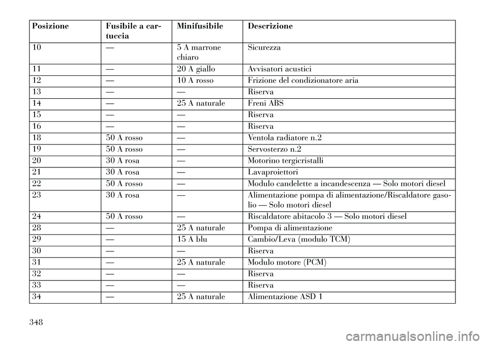Lancia Thema 2013 Libretto Uso Manutenzione (in Italian) Posizione Fusibile a car-tucciaMinifusibile Descrizione
10 —5 A marrone
chiaro Sicurezza
11 —20 A giallo Avvisatori acustici
12 —10 A rosso Frizione del condizionatore aria
13 —— Riserva
14 Lancia Thema 2013 Libretto Uso Manutenzione (in Italian) Posizione Fusibile a car-tucciaMinifusibile Descrizione
10 —5 A marrone
chiaro Sicurezza
11 —20 A giallo Avvisatori acustici
12 —10 A rosso Frizione del condizionatore aria
13 —— Riserva
14