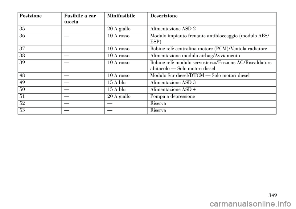 Lancia Thema 2013 Libretto Uso Manutenzione (in Italian) Posizione Fusibile a car-tucciaMinifusibile Descrizione
35 —20 A giallo Alimentazione ASD 2
36 —10 A rosso Modulo impianto frenante antibloccaggio (modulo ABS/
ESP)
37 —10 A rosso Bobine relè c Lancia Thema 2013 Libretto Uso Manutenzione (in Italian) Posizione Fusibile a car-tucciaMinifusibile Descrizione
35 —20 A giallo Alimentazione ASD 2
36 —10 A rosso Modulo impianto frenante antibloccaggio (modulo ABS/
ESP)
37 —10 A rosso Bobine relè c