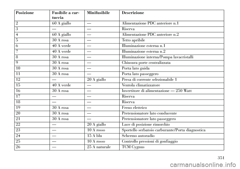 Lancia Thema 2013 Libretto Uso Manutenzione (in Italian) Posizione Fusibile a car-tucciaMinifusibile Descrizione
2 60 A giallo — Alimentazione PDC anteriore n.1
3 —— Riserva
4 60 A giallo — Alimentazione PDC anteriore n.2
5 30 A rosa — Tetto aprib Lancia Thema 2013 Libretto Uso Manutenzione (in Italian) Posizione Fusibile a car-tucciaMinifusibile Descrizione
2 60 A giallo — Alimentazione PDC anteriore n.1
3 —— Riserva
4 60 A giallo — Alimentazione PDC anteriore n.2
5 30 A rosa — Tetto aprib