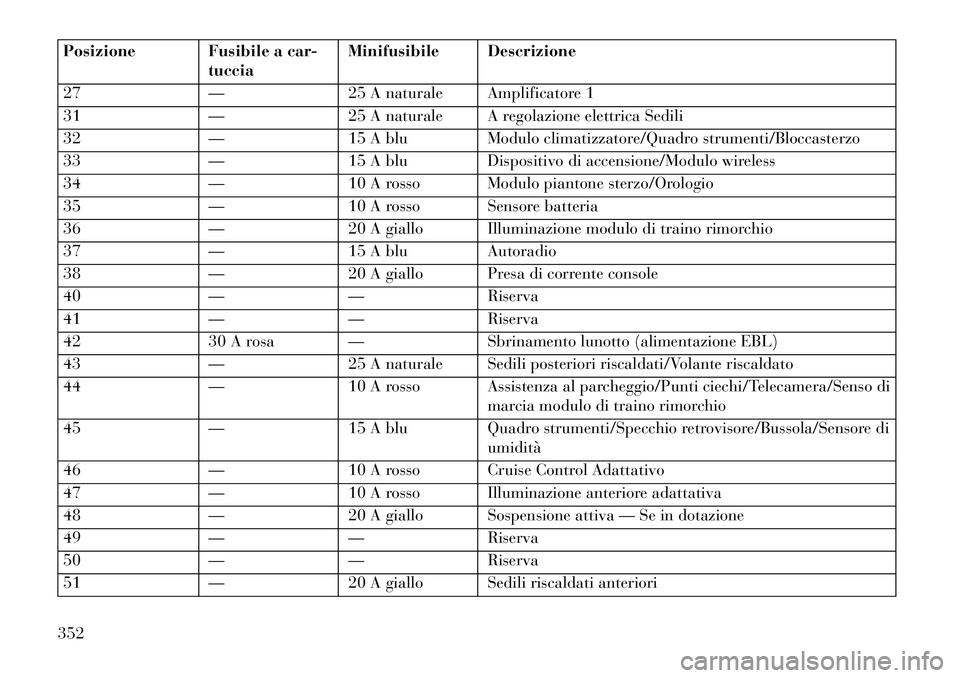 Lancia Thema 2013 Libretto Uso Manutenzione (in Italian) Posizione Fusibile a car-tucciaMinifusibile Descrizione
27 —25 A naturale Amplificatore 1
31 —25 A naturale A regolazione elettrica Sedili
32 —15 A blu Modulo climatizzatore/Quadro strumenti/Blo Lancia Thema 2013 Libretto Uso Manutenzione (in Italian) Posizione Fusibile a car-tucciaMinifusibile Descrizione
27 —25 A naturale Amplificatore 1
31 —25 A naturale A regolazione elettrica Sedili
32 —15 A blu Modulo climatizzatore/Quadro strumenti/Blo