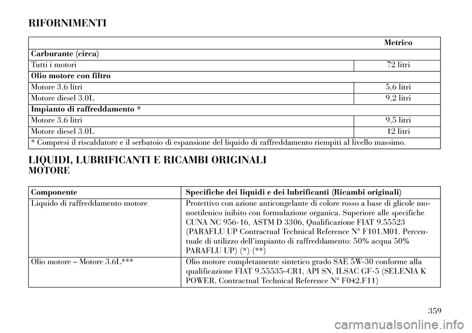Lancia Thema 2013 Libretto Uso Manutenzione (in Italian) RIFORNIMENTI
Metrico
Carburante (circa)
Tutti i motori 72 litri
Olio motore con filtro
Motore 3.6 litri 5,6 litri
Motore diesel 3.0L 9,2 litri
Impianto di raffreddamento *
Motore 3.6 litri 9,5 litri
M Lancia Thema 2013 Libretto Uso Manutenzione (in Italian) RIFORNIMENTI
Metrico
Carburante (circa)
Tutti i motori 72 litri
Olio motore con filtro
Motore 3.6 litri 5,6 litri
Motore diesel 3.0L 9,2 litri
Impianto di raffreddamento *
Motore 3.6 litri 9,5 litri
M