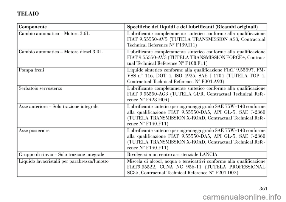 Lancia Thema 2013 Libretto Uso Manutenzione (in Italian) TELAIOComponenteSpecifiche dei liquidi e dei lubrificanti (Ricambi originali)
Cambio automatico – Motore 3.6L Lubrificante completamente sintetico conforme alla qualificazione
FIAT 9.55550-AV5 (TUTE Lancia Thema 2013 Libretto Uso Manutenzione (in Italian) TELAIOComponenteSpecifiche dei liquidi e dei lubrificanti (Ricambi originali)
Cambio automatico – Motore 3.6L Lubrificante completamente sintetico conforme alla qualificazione
FIAT 9.55550-AV5 (TUTE