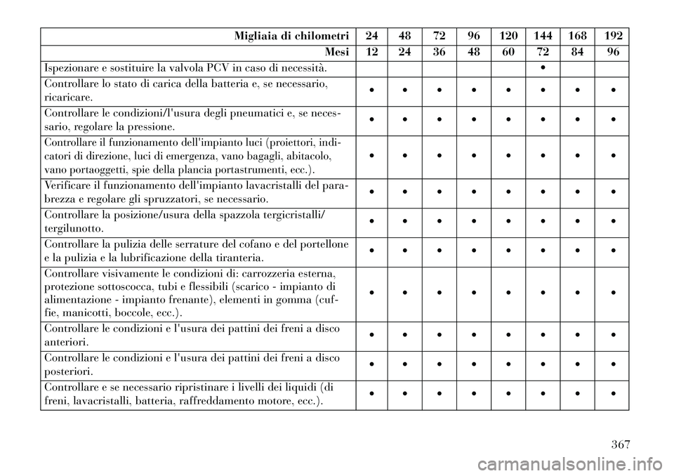 Lancia Thema 2013 Libretto Uso Manutenzione (in Italian) Migliaia di chilometri 24 48 72 96 120 144 168 192Mesi 12 24 36 48 60 72 84 96
Ispezionare e sostituire la valvola PCV in caso di necessità.
Controllare lo stato di carica della batteria e, se nece Lancia Thema 2013 Libretto Uso Manutenzione (in Italian) Migliaia di chilometri 24 48 72 96 120 144 168 192Mesi 12 24 36 48 60 72 84 96
Ispezionare e sostituire la valvola PCV in caso di necessità.
Controllare lo stato di carica della batteria e, se nece