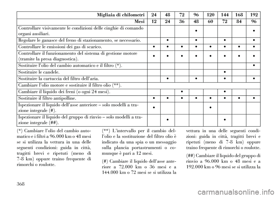 Lancia Thema 2013 Libretto Uso Manutenzione (in Italian) Migliaia di chilometri 24 48 72 96 120 144 168 192Mesi 12 24 36 48 60 72 84 96
Controllare visivamente le condizioni delle cinghie di comando
organi ausiliari.
Regolare le ganasce del freno di sta Lancia Thema 2013 Libretto Uso Manutenzione (in Italian) Migliaia di chilometri 24 48 72 96 120 144 168 192Mesi 12 24 36 48 60 72 84 96
Controllare visivamente le condizioni delle cinghie di comando
organi ausiliari.
Regolare le ganasce del freno di sta