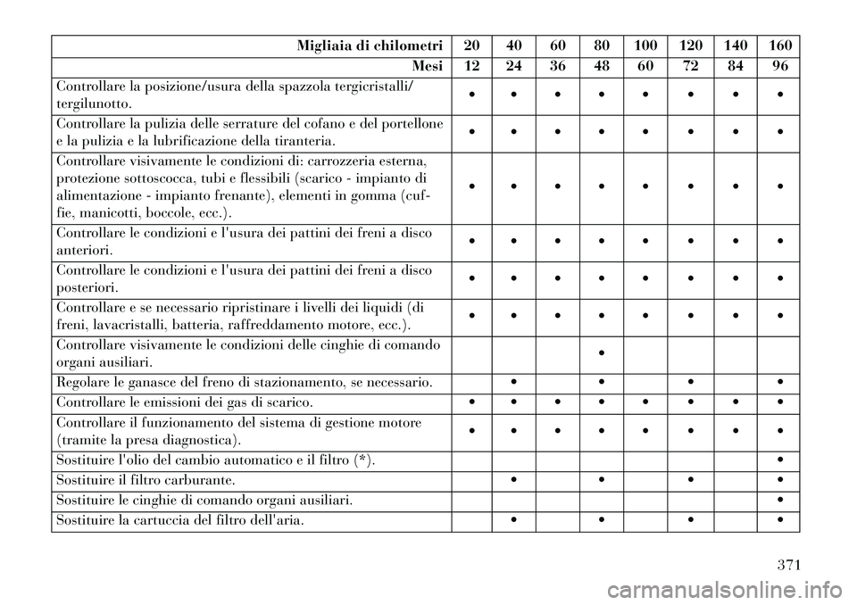 Lancia Thema 2013 Libretto Uso Manutenzione (in Italian) Migliaia di chilometri 20 40 60 80 100 120 140 160Mesi 12 24 36 48 60 72 84 96
Controllare la posizione/usura della spazzola tergicristalli/
tergilunotto.
Controllare la pulizia delle Lancia Thema 2013 Libretto Uso Manutenzione (in Italian) Migliaia di chilometri 20 40 60 80 100 120 140 160Mesi 12 24 36 48 60 72 84 96
Controllare la posizione/usura della spazzola tergicristalli/
tergilunotto.
Controllare la pulizia delle