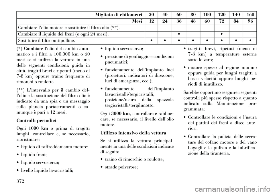 Lancia Thema 2013 Libretto Uso Manutenzione (in Italian) Migliaia di chilometri 20 40 60 80 100 120 140 160Mesi 12 24 36 48 60 72 84 96
Cambiare lolio motore e sostituire il filtro olio (**).
Cambiare il liquido dei freni (o ogni 24 mesi).
Sostituire il Lancia Thema 2013 Libretto Uso Manutenzione (in Italian) Migliaia di chilometri 20 40 60 80 100 120 140 160Mesi 12 24 36 48 60 72 84 96
Cambiare lolio motore e sostituire il filtro olio (**).
Cambiare il liquido dei freni (o ogni 24 mesi).
Sostituire il
