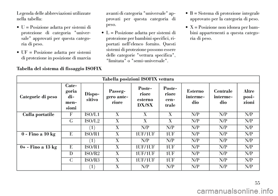 Lancia Thema 2013 Libretto Uso Manutenzione (in Italian) Legenda delle abbreviazioni utilizzate
nella tabella:
U = Posizione adatta per sistemi diprotezione di categoria "univer-
sale" approvati per questa catego-
ria di peso.
UF = Posizione adatta per Lancia Thema 2013 Libretto Uso Manutenzione (in Italian) Legenda delle abbreviazioni utilizzate
nella tabella:
U = Posizione adatta per sistemi diprotezione di categoria "univer-
sale" approvati per questa catego-
ria di peso.
UF = Posizione adatta per
