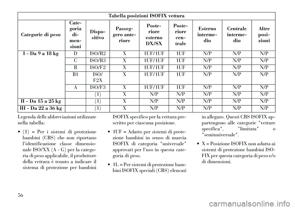 Lancia Thema 2013 Libretto Uso Manutenzione (in Italian) Tabella posizioni ISOFIX vettura
Categorie di peso Cate-
goria di-
men- sioni Dispo-
sitivo Passeg-
gero ante-
riore Poste-
riore
esterno
DX/SX Poste-
riorecen-
trale Esterno
interme-
dio Centrale
int Lancia Thema 2013 Libretto Uso Manutenzione (in Italian) Tabella posizioni ISOFIX vettura
Categorie di peso Cate-
goria di-
men- sioni Dispo-
sitivo Passeg-
gero ante-
riore Poste-
riore
esterno
DX/SX Poste-
riorecen-
trale Esterno
interme-
dio Centrale
int