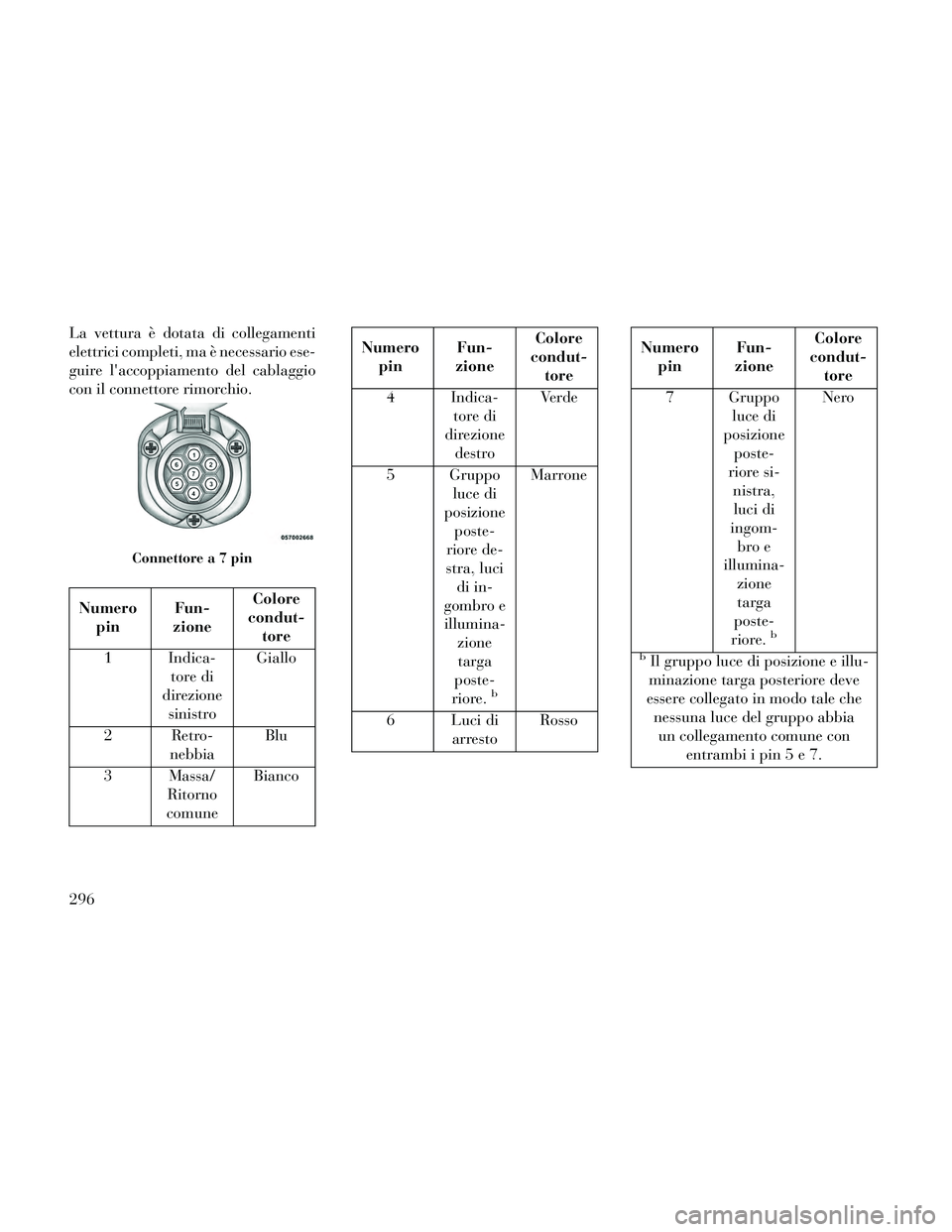 Lancia Thema 2014  Libretto Uso Manutenzione (in Italian) La vettura è dotata di collegamenti
elettrici completi, ma è necessario ese-
guire laccoppiamento del cablaggio
con il connettore rimorchio.
Numeropin Fun-
zione Colore
condut- tore
1 Indica- tore 