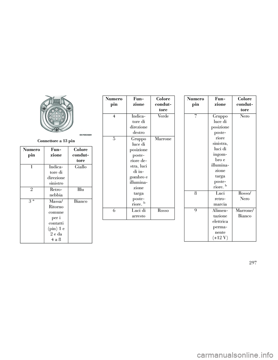 Lancia Thema 2014  Libretto Uso Manutenzione (in Italian) Numeropin Fun-
zione Colore
condut- tore
1 Indica- tore di
direzione sinistro Giallo
2 Retro- nebbia Blu
3
aMassa/
Ritorno
comune per i
contatti
(pin) 1 e 2eda4a8 Bianco
Numero
pin Fun-
zione Colore
c