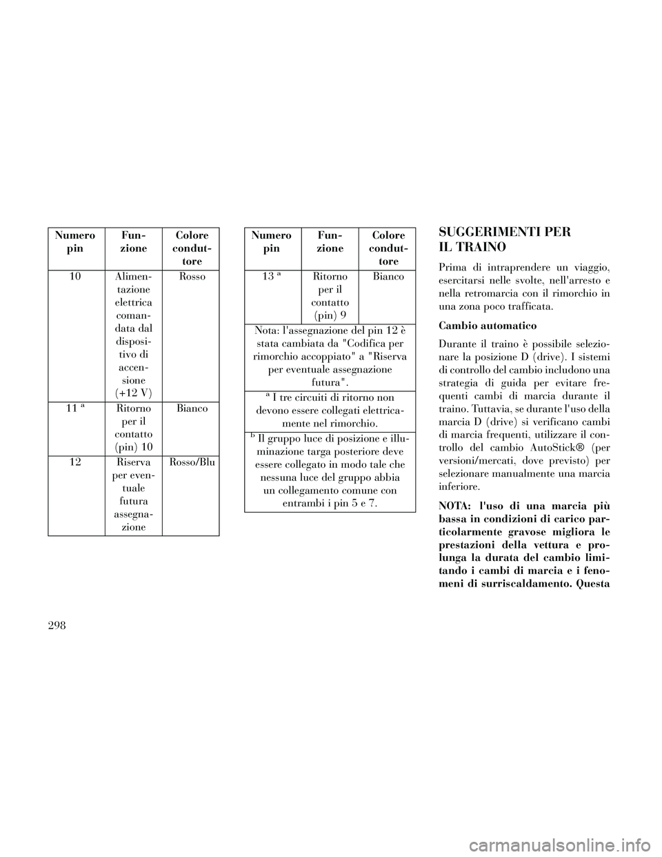 Lancia Thema 2014  Libretto Uso Manutenzione (in Italian) Numeropin Fun-
zione Colore
condut- tore
10 Alimen- tazione
elettrica coman-
data dal disposi- tivo di
accen- sione
(+12 V) Rosso
11
aRitorno per il
contatto
(pin) 10 Bianco
12 Riserva per even-tuale
