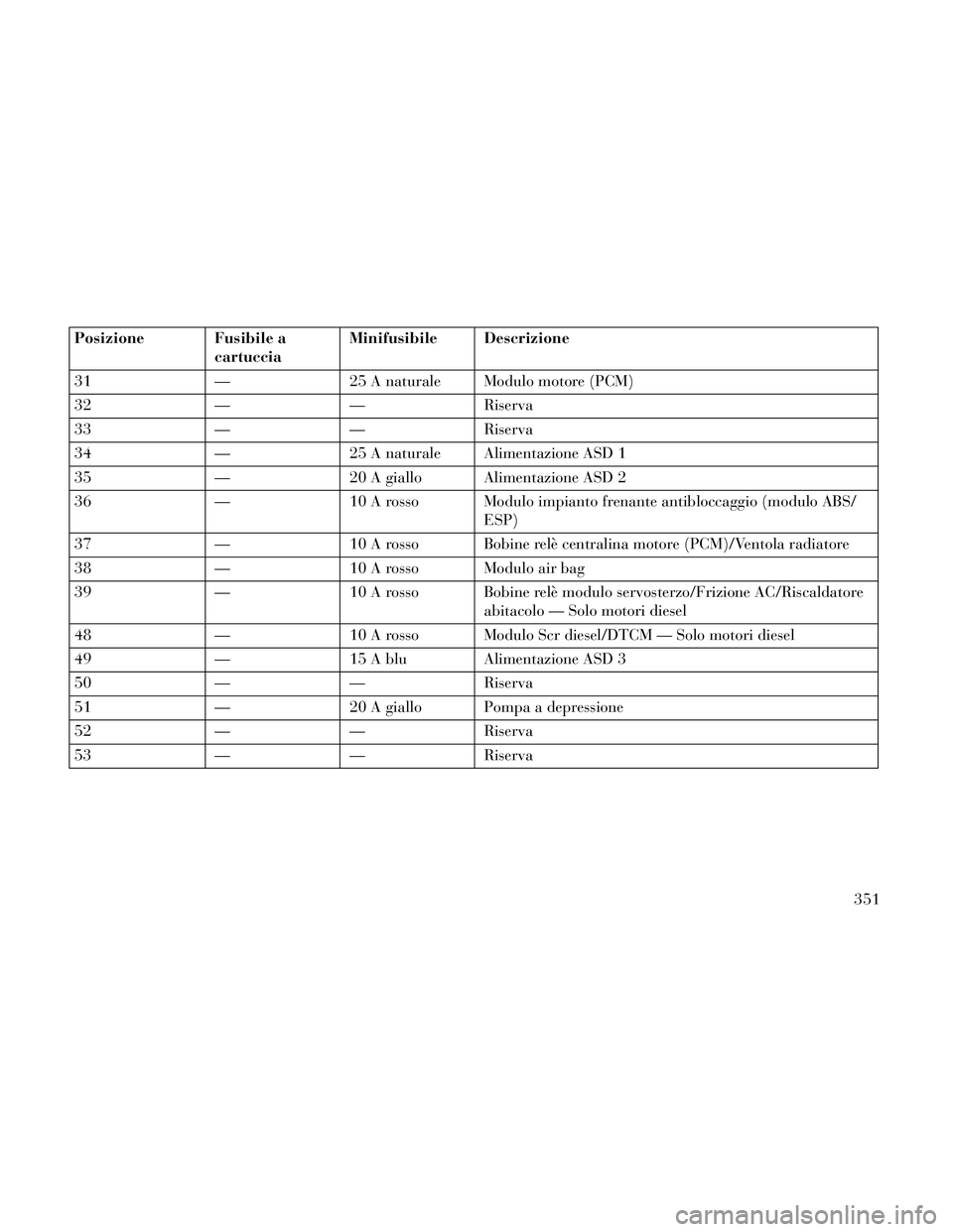 Lancia Thema 2014  Libretto Uso Manutenzione (in Italian) Posizione Fusibile acartucciaMinifusibile Descrizione
31 —25 A naturale Modulo motore (PCM)
32 ——Riserva
33 ——Riserva
34 —25 A naturale Alimentazione ASD 1
35 —20 A giallo Alimentazione 