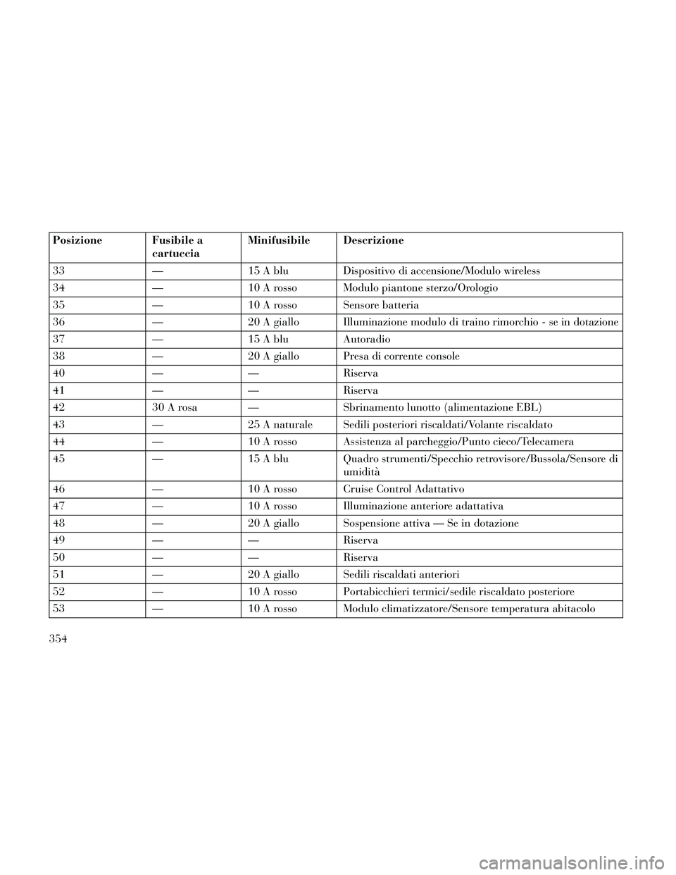 Lancia Thema 2014  Libretto Uso Manutenzione (in Italian) Posizione Fusibile acartucciaMinifusibile Descrizione
33 —15 A blu Dispositivo di accensione/Modulo wireless
34 —10 A rosso Modulo piantone sterzo/Orologio
35 —10 A rosso Sensore batteria
36 —