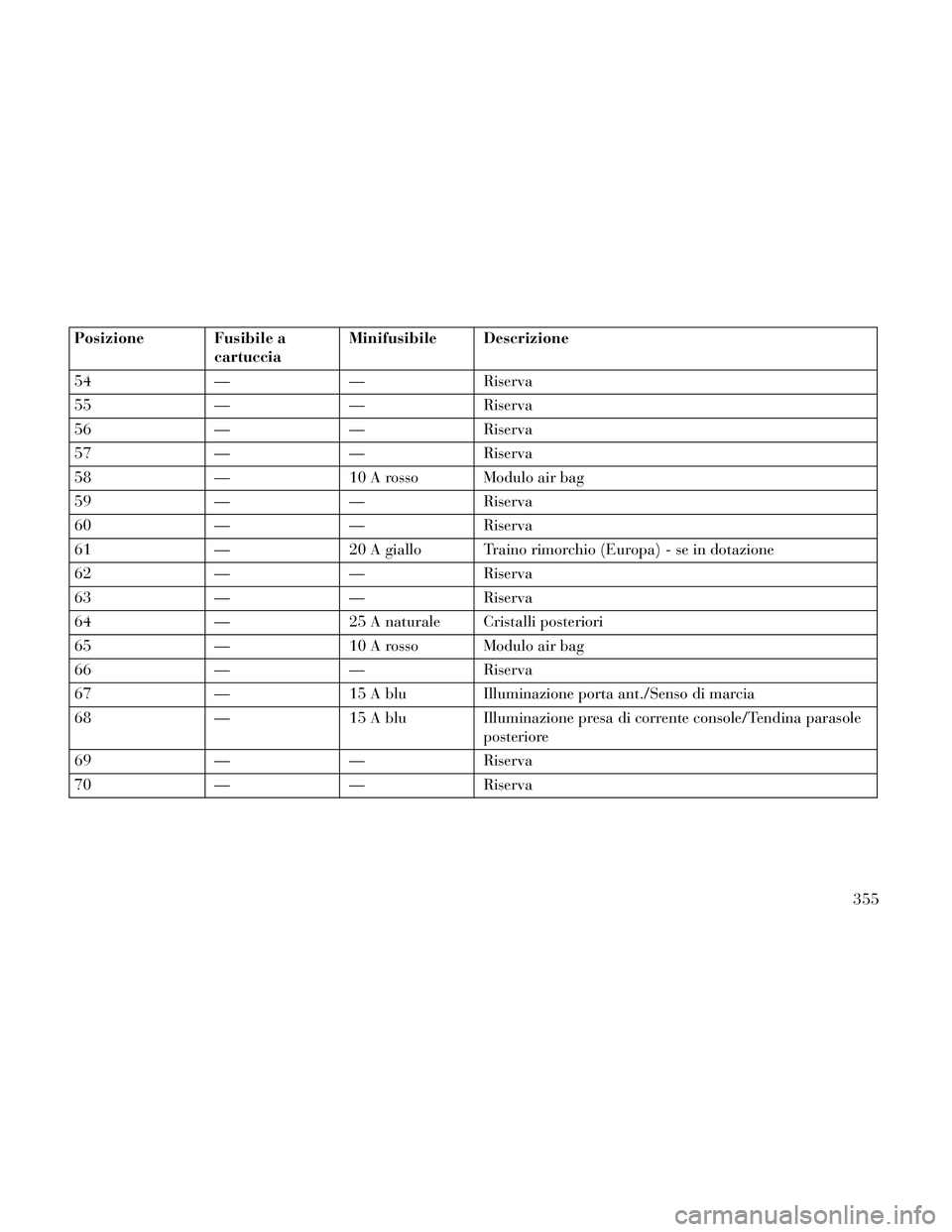 Lancia Thema 2014 Libretto Uso Manutenzione (in Italian) Posizione Fusibile acartucciaMinifusibile Descrizione
54 ——Riserva
55 ——Riserva
56 ——Riserva
57 ——Riserva
58 —10 A rosso Modulo air bag
59 ——Riserva
60 ——Riserva
61 —20 A g Lancia Thema 2014 Libretto Uso Manutenzione (in Italian) Posizione Fusibile acartucciaMinifusibile Descrizione
54 ——Riserva
55 ——Riserva
56 ——Riserva
57 ——Riserva
58 —10 A rosso Modulo air bag
59 ——Riserva
60 ——Riserva
61 —20 A g