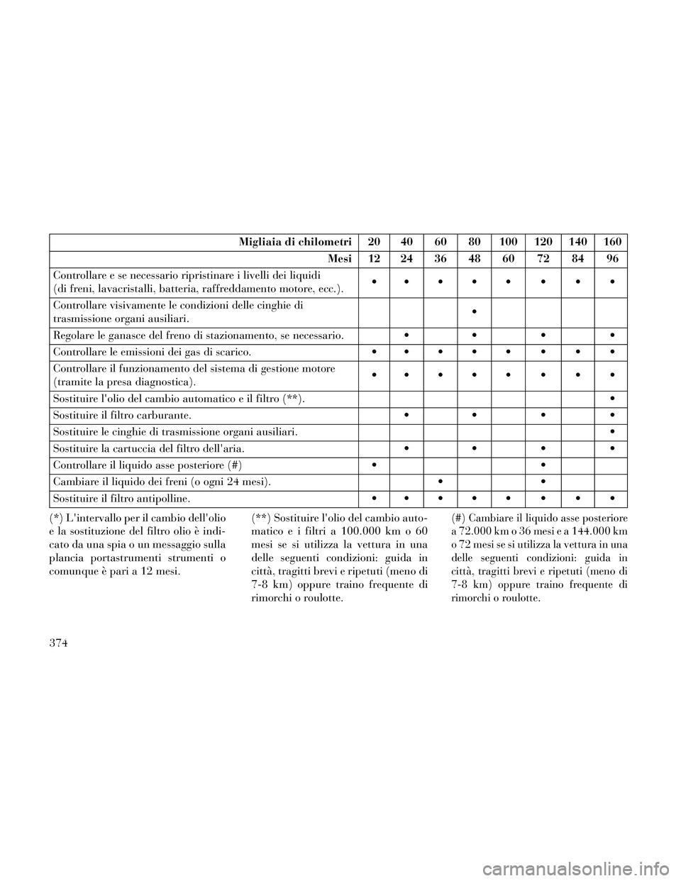 Lancia Thema 2014 Libretto Uso Manutenzione (in Italian) Migliaia di chilometri 20 40 60 80 100 120 140 160Mesi 12 24 36 48 60 72 84 96
Controllare e se necessario ripristinare i livelli dei liquidi
(di freni, lavacristalli, batteria, raffreddamento motore, Lancia Thema 2014 Libretto Uso Manutenzione (in Italian) Migliaia di chilometri 20 40 60 80 100 120 140 160Mesi 12 24 36 48 60 72 84 96
Controllare e se necessario ripristinare i livelli dei liquidi
(di freni, lavacristalli, batteria, raffreddamento motore,