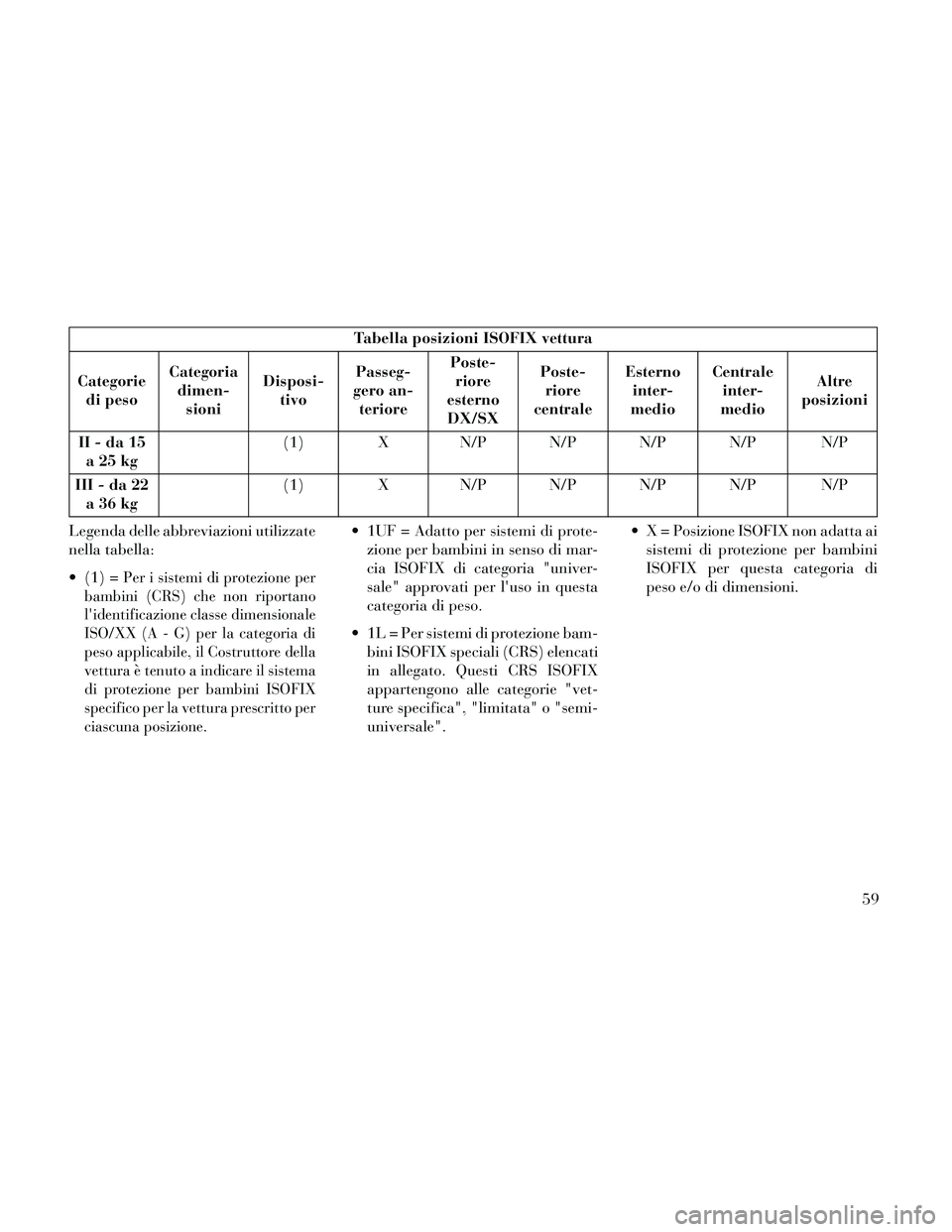 Lancia Thema 2014  Libretto Uso Manutenzione (in Italian) Tabella posizioni ISOFIX vettura
Categorie di peso Categoria
dimen- sioni Disposi-
tivo Passeg-
gero an- teriore Poste-
riore
esterno DX/SX Poste-
riore
centrale Esterno
inter-
medio Centrale
inter-
m