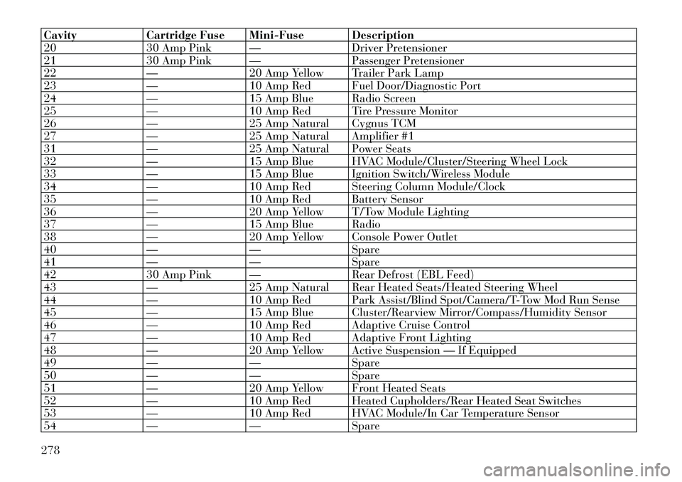 Lancia Thema 2012 Owner handbook (in English) CavityCartridge Fuse Mini-Fuse Description
20 30 Amp Pink — Driver Pretensioner
21 30 Amp Pink — Passenger Pretensioner
22 —20 Amp Yellow Trailer Park Lamp
23 —10 Amp Red Fuel Door/Diagnostic Lancia Thema 2012 Owner handbook (in English) CavityCartridge Fuse Mini-Fuse Description
20 30 Amp Pink — Driver Pretensioner
21 30 Amp Pink — Passenger Pretensioner
22 —20 Amp Yellow Trailer Park Lamp
23 —10 Amp Red Fuel Door/Diagnostic