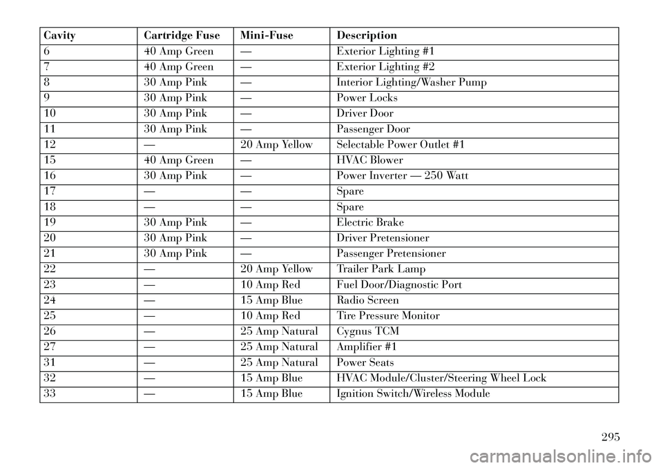 Lancia Thema 2013 Owner handbook (in English) CavityCartridge Fuse Mini-Fuse Description
6 40 Amp Green — Exterior Lighting #1
7 40 Amp Green — Exterior Lighting #2
8 30 Amp Pink — Interior Lighting/Washer Pump
9 30 Amp Pink — Power Locks Lancia Thema 2013 Owner handbook (in English) CavityCartridge Fuse Mini-Fuse Description
6 40 Amp Green — Exterior Lighting #1
7 40 Amp Green — Exterior Lighting #2
8 30 Amp Pink — Interior Lighting/Washer Pump
9 30 Amp Pink — Power Locks