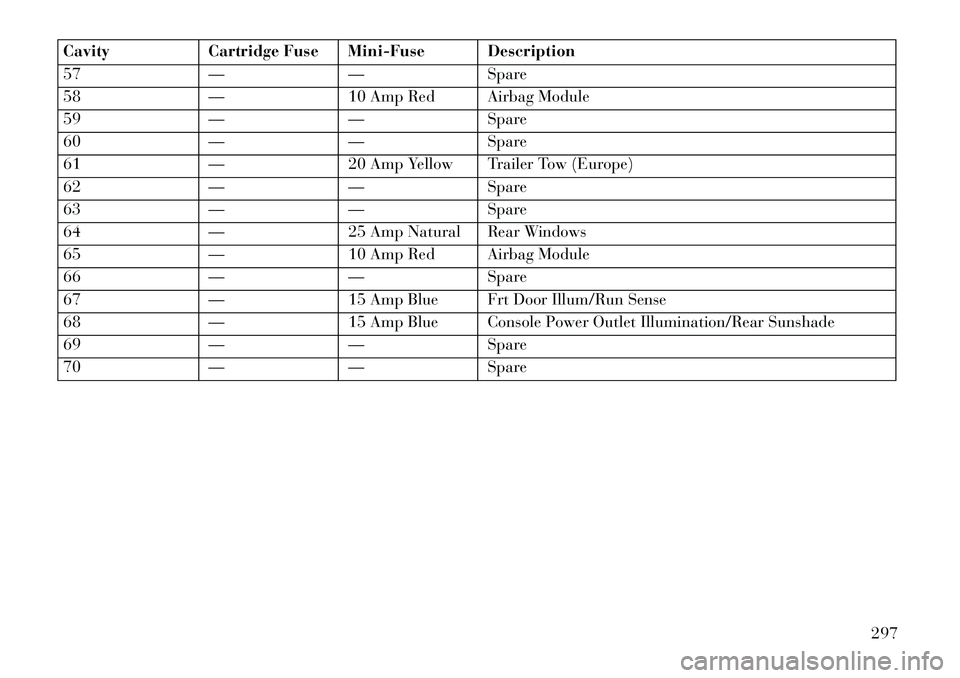 Lancia Thema 2013 Owner handbook (in English) CavityCartridge Fuse Mini-Fuse Description
57 —— Spare
58 —10 Amp Red Airbag Module
59 —— Spare
60 —— Spare
61 —20 Amp Yellow Trailer Tow (Europe)
62 —— Spare
63 —— Spare
64 Lancia Thema 2013 Owner handbook (in English) CavityCartridge Fuse Mini-Fuse Description
57 —— Spare
58 —10 Amp Red Airbag Module
59 —— Spare
60 —— Spare
61 —20 Amp Yellow Trailer Tow (Europe)
62 —— Spare
63 —— Spare
64