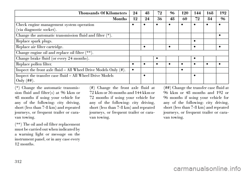 Lancia Thema 2013  Owner handbook (in English) Thousands Of Kilometers 24 48 72 96 120 144 168 192Months 12 24 36 48 60 72 84 96
Check engine management system operation
(via diagnostic socket).        
Change the automatic transmission fl