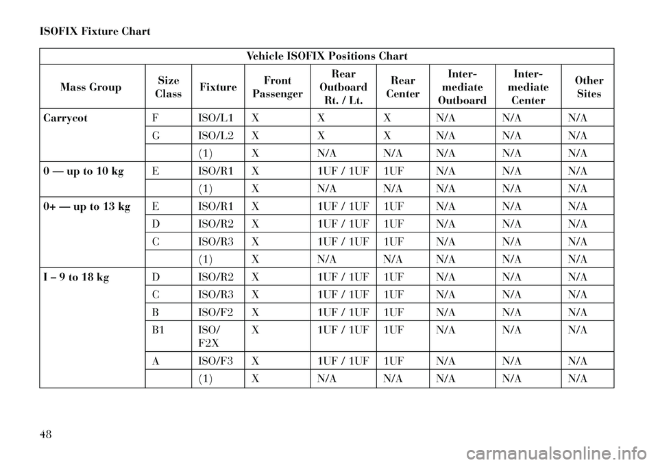 Lancia Thema 2013 Owner handbook (in English) ISOFIX Fixture Chart
Vehicle ISOFIX Positions Chart
Mass Group Size
Class Fixture
Front
Passenger Rear
Outboard Rt. / Lt.
Rear
Center Inter-
mediate
Outboard Inter-
mediate Center Other
Sites
Carrycot Lancia Thema 2013 Owner handbook (in English) ISOFIX Fixture Chart
Vehicle ISOFIX Positions Chart
Mass Group Size
Class Fixture
Front
Passenger Rear
Outboard Rt. / Lt.
Rear
Center Inter-
mediate
Outboard Inter-
mediate Center Other
Sites
Carrycot