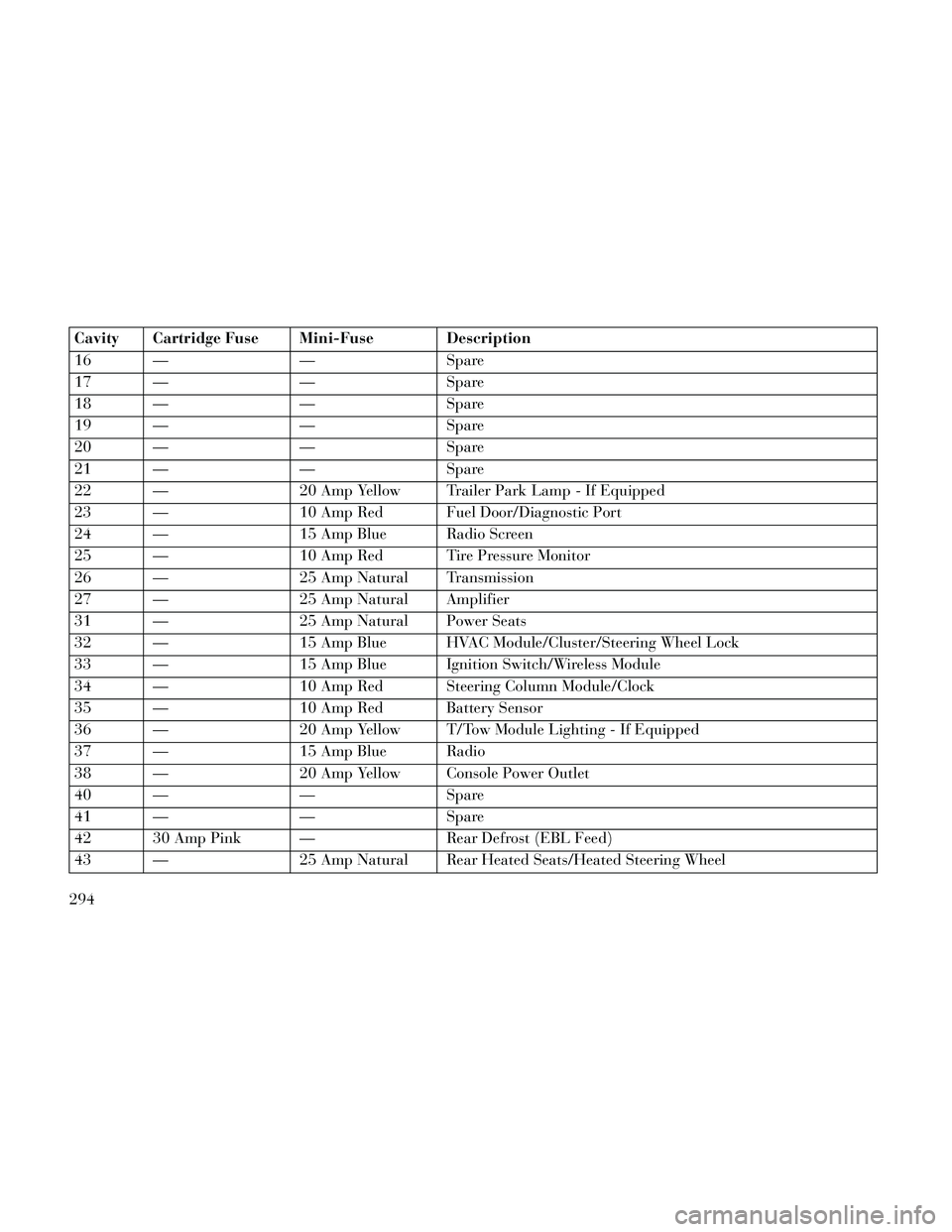 Lancia Thema 2014 Owner handbook (in English) Cavity Cartridge Fuse Mini-Fuse Description
16 — — Spare
17 — — Spare
18 — — Spare
19 — — Spare
20 — — Spare
21 — — Spare
22 — 20 Amp Yellow Trailer Park Lamp - If Equipped
2 Lancia Thema 2014 Owner handbook (in English) Cavity Cartridge Fuse Mini-Fuse Description
16 — — Spare
17 — — Spare
18 — — Spare
19 — — Spare
20 — — Spare
21 — — Spare
22 — 20 Amp Yellow Trailer Park Lamp - If Equipped
2