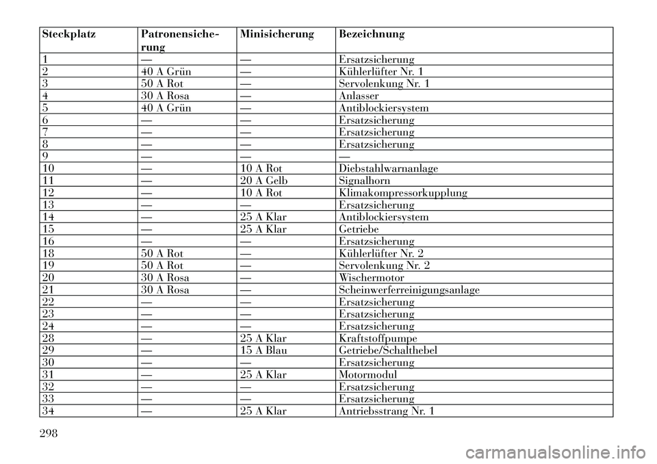 Lancia Thema 2012 Betriebsanleitung (in German) Steckplatz Patronensiche-rungMinisicherung Bezeichnung
1 — — Ersatzsicherung
2 40 A Grün — Kühlerlüfter Nr. 1
3 50 A Rot — Servolenkung Nr. 1
4 30 A Rosa — Anlasser
5 40 A Grün — Anti Lancia Thema 2012 Betriebsanleitung (in German) Steckplatz Patronensiche-rungMinisicherung Bezeichnung
1 — — Ersatzsicherung
2 40 A Grün — Kühlerlüfter Nr. 1
3 50 A Rot — Servolenkung Nr. 1
4 30 A Rosa — Anlasser
5 40 A Grün — Anti