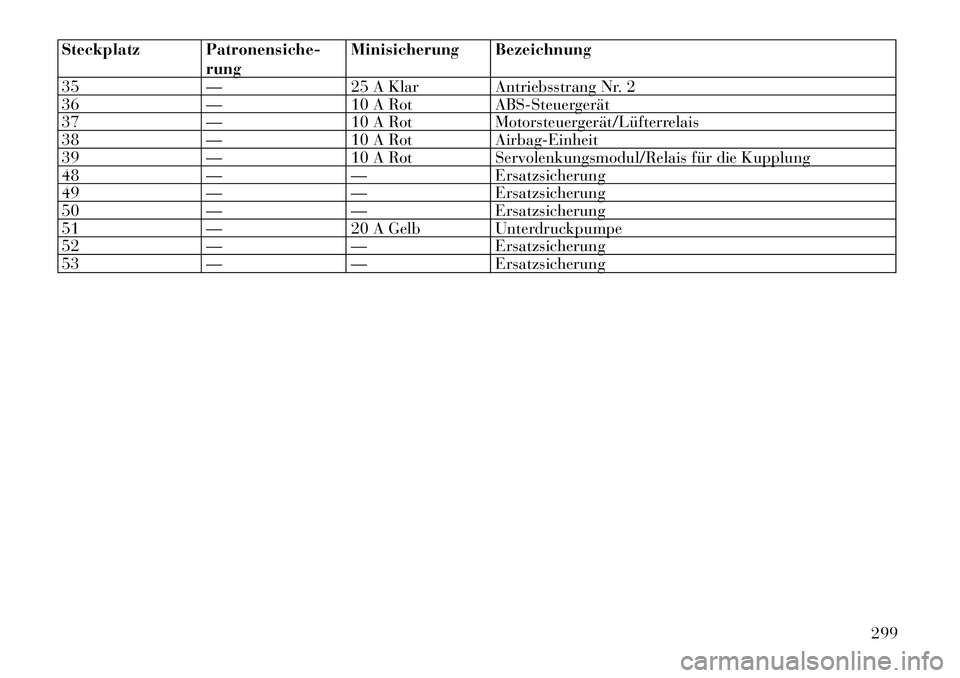 Lancia Thema 2012 Betriebsanleitung (in German) Steckplatz Patronensiche-rungMinisicherung Bezeichnung
35 — 25 A Klar Antriebsstrang Nr. 2
36 — 10 A Rot ABS-Steuergerät
37 — 10 A Rot Motorsteuergerät/Lüfterrelais
38 — 10 A Rot Airbag-Ei Lancia Thema 2012 Betriebsanleitung (in German) Steckplatz Patronensiche-rungMinisicherung Bezeichnung
35 — 25 A Klar Antriebsstrang Nr. 2
36 — 10 A Rot ABS-Steuergerät
37 — 10 A Rot Motorsteuergerät/Lüfterrelais
38 — 10 A Rot Airbag-Ei