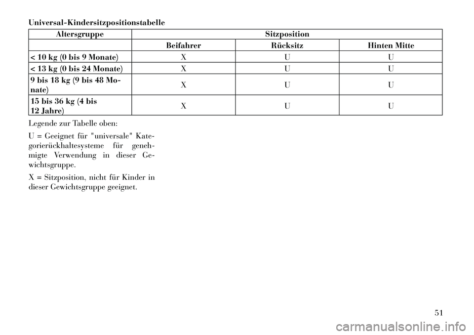 Lancia Thema 2012  Betriebsanleitung (in German) Universal-Kindersitzpositionstabelle
AltersgruppeSitzposition
Beifahrer Rücksitz Hinten Mitte
< 10 kg (0 bis 9 Monate) X U U
< 13 kg (0 bis 24 Monate) X U U
9 bis 18 kg (9 bis 48 Mo- nate) X U U
15 b