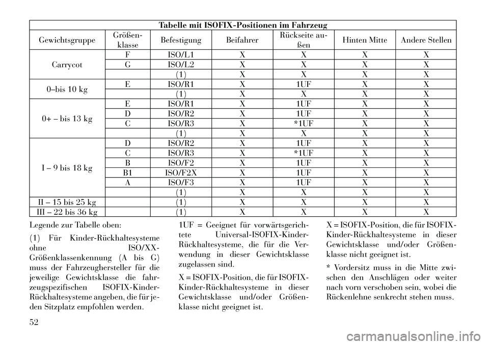 Lancia Thema 2012  Betriebsanleitung (in German) Tabelle mit ISOFIX-Positionen im Fahrzeug
Gewichtsgruppe Größen­
klasse Befestigung Beifahrer Rückseite au-
ßen Hinten Mitte Andere Stellen
Carrycot F ISO/L1 X X X X
G ISO/L2 X X X X (1) X X X X
