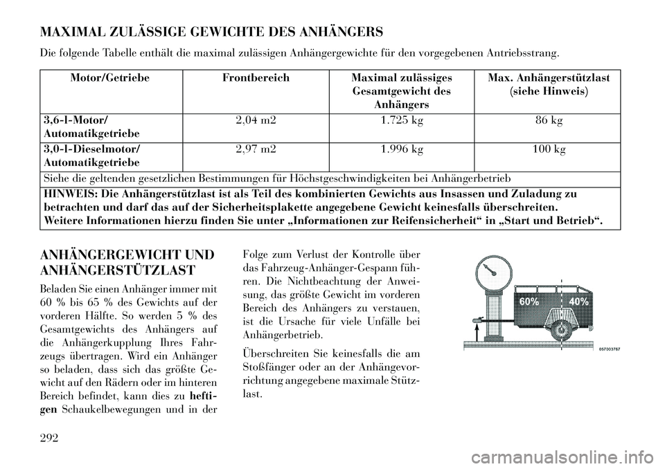 Lancia Thema 2013 Betriebsanleitung (in German) MAXIMAL ZULÄSSIGE GEWICHTE DES ANHÄNGERS
Die folgende Tabelle enthält die maximal zulässigen Anhängergewichte für den vorgegebenen Antriebsstrang.
Motor/GetriebeFrontbereichMaximal zulässiges
G Lancia Thema 2013 Betriebsanleitung (in German) MAXIMAL ZULÄSSIGE GEWICHTE DES ANHÄNGERS
Die folgende Tabelle enthält die maximal zulässigen Anhängergewichte für den vorgegebenen Antriebsstrang.
Motor/GetriebeFrontbereichMaximal zulässiges
G